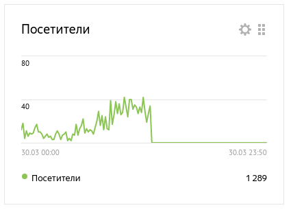 Яндекс Метрика посетители