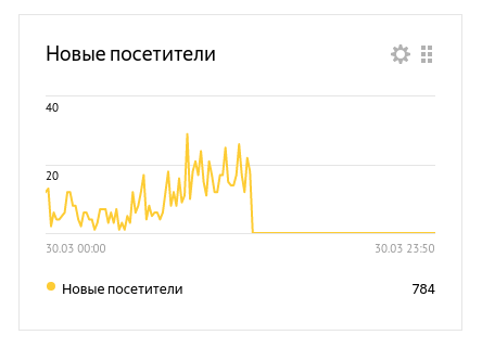 Яндекс Метрика Новые пользователи