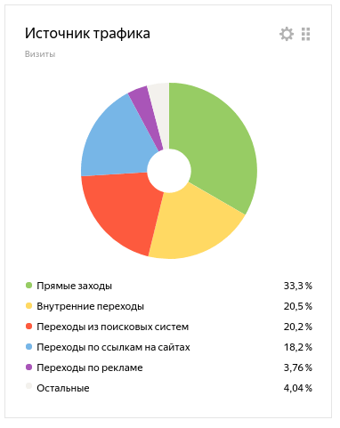 Яндекс Метрика Источники трафика