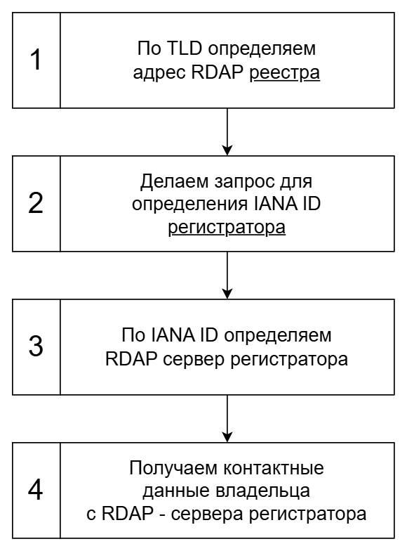 Whois не работает - проверяем через RDAP