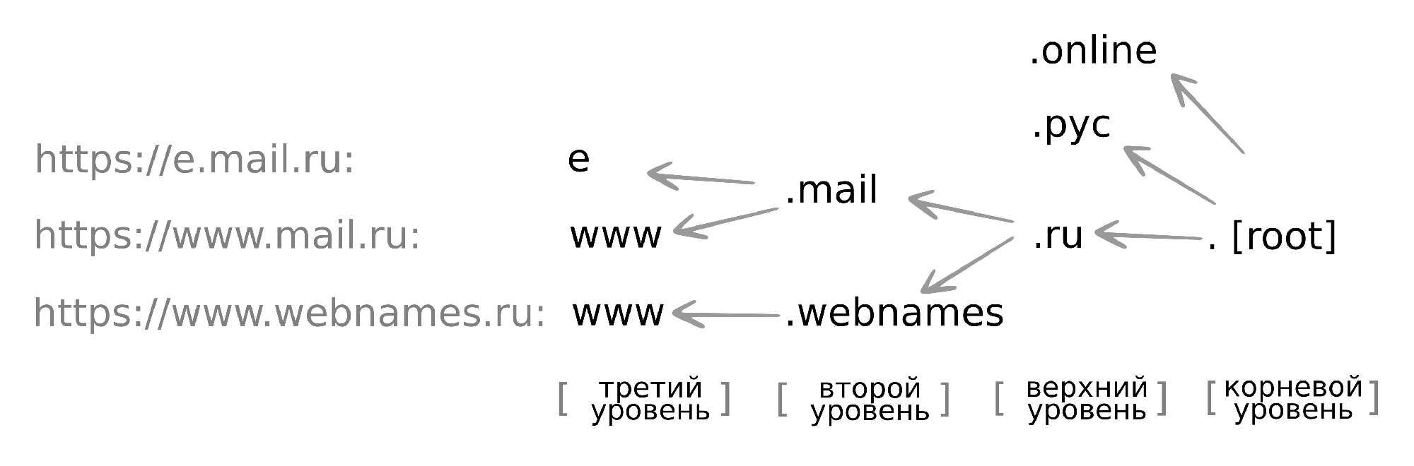 Структура доменных имен