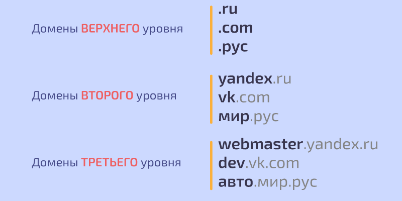 Домены второго и третьего уровней